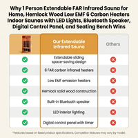1 Person Extendable FAR Infrared Sauna for Home, Hemlock Wood Low EMF 6 Carbon Heaters Indoor Saunas with LED Lights, Bluetooth Speaker, Digital Control Panel, and Seating Bench — Comparison
