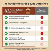 2 Person Outdoor Sauna Infrared Saunas Dry Sauna Room 120V Red Cedar and Canadian Hemlock Wood Wooden Sauna Spa 1800W APP Control 7 Color Light 48.8 * 37 * 87.4Inch — Comparison