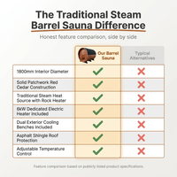 Traditional Steam Barrel Sauna Built for Wellness, 6-Person Capacity, Red Cedar Construction, 1800mm Diameter — Comparison